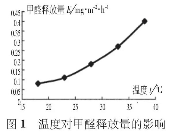 夏季有機涂料甲醛活躍釋放，而無機涂料則沒有