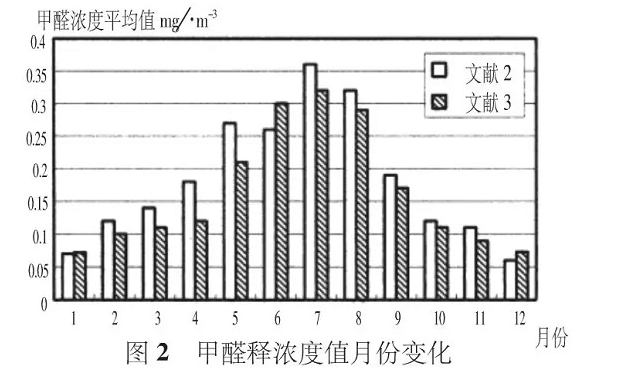 夏季有機涂料甲醛活躍釋放，而無機涂料則沒有